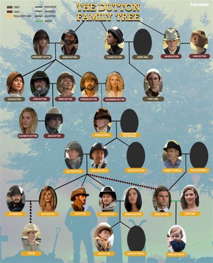 
How Is Cara Dutton Related To Jacob Dutton and James Dutton In The Yellowstone Universe? 